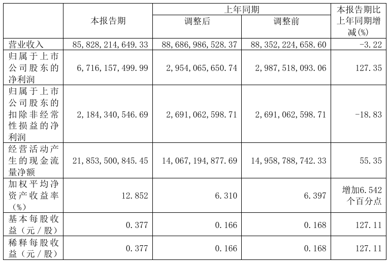 国电电力：上半年净利润67.16亿元 同比增长127.35%
