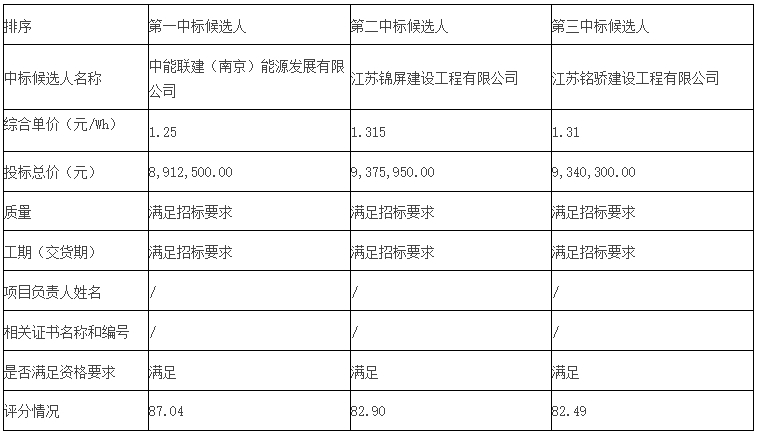 1.25元/Wh!恒运储能湖南长沙3.565MW/7.13MWh用户侧储能项目EPC中标候选人公示