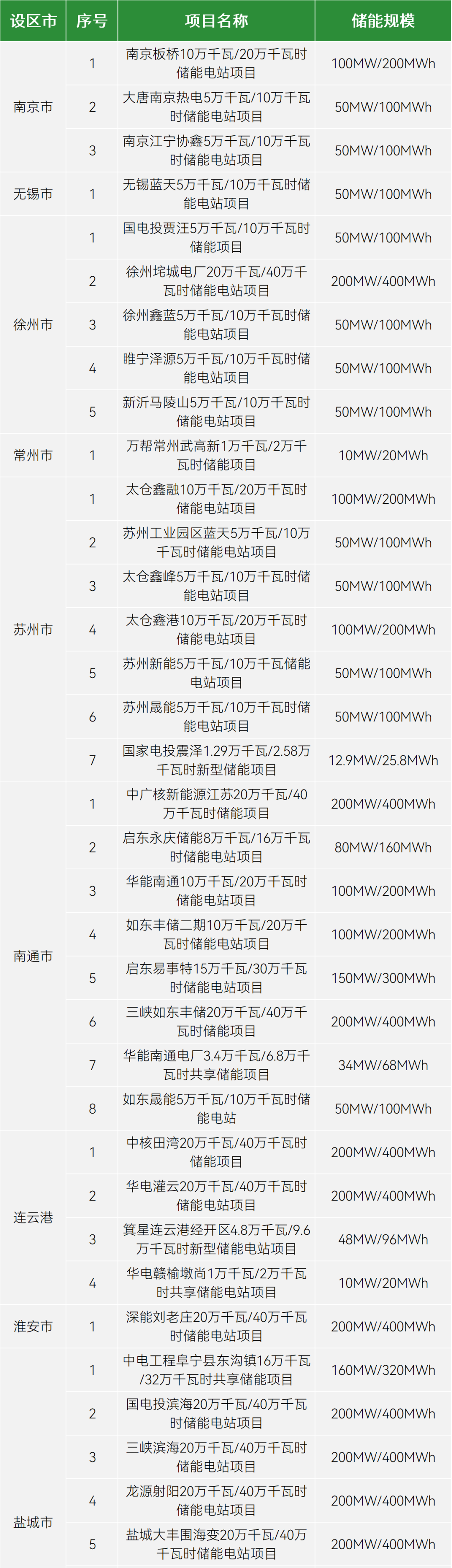 40个、4.4GW/8.8GWh！江苏鼓励电网侧储能项目容量租赁！