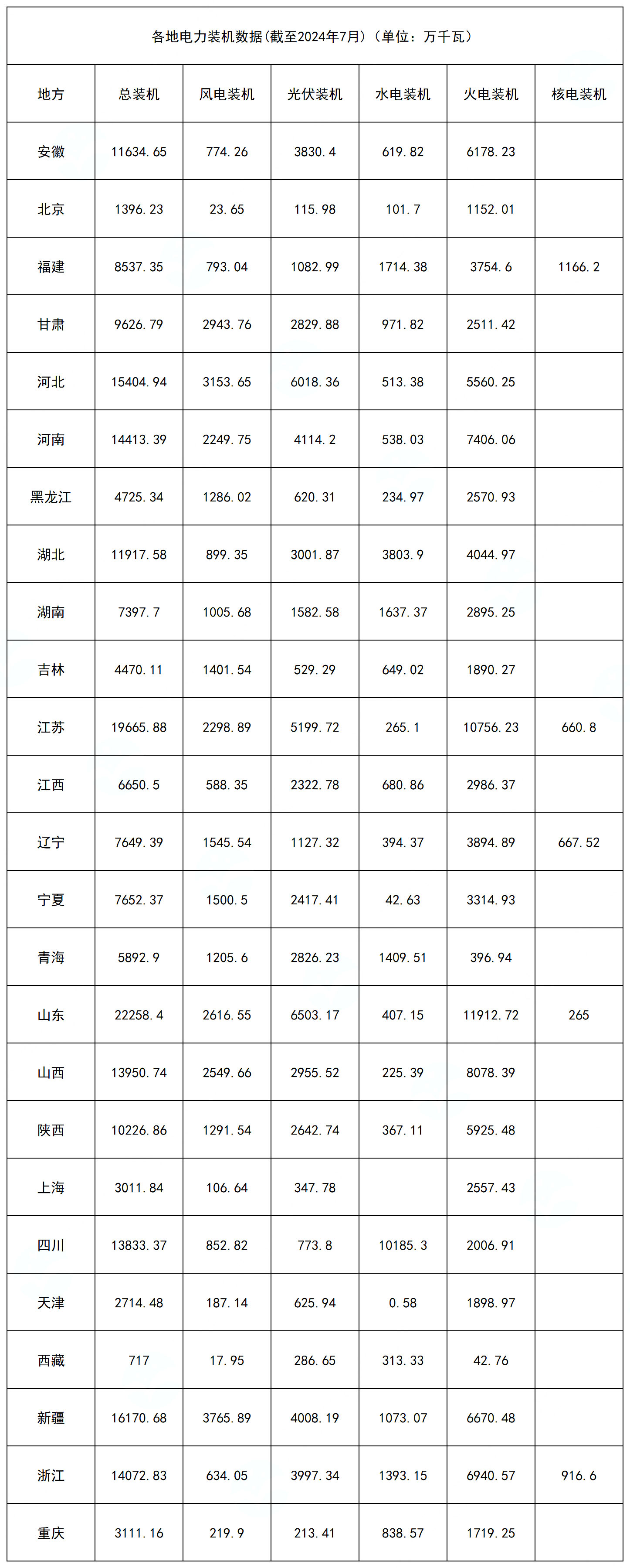 最新 | 25省份电力装机数据（截至2024年7月）
