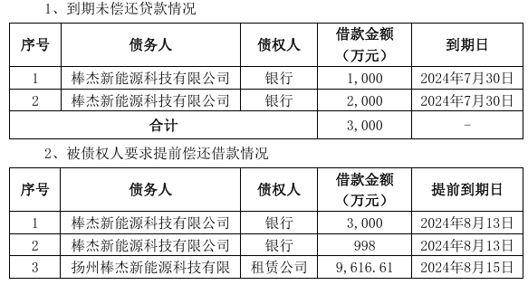 这家跨界者光伏子公司逾期借款达1.66亿元！