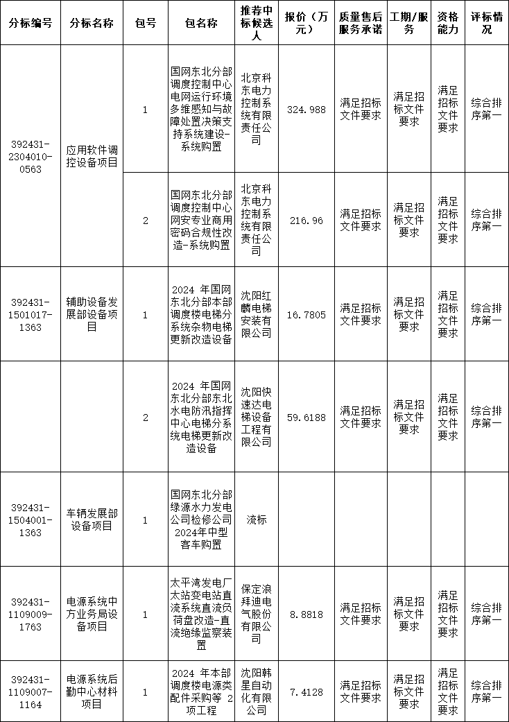 国网东北分部2024年第三次物资公开招标批次采购项目中标候选人公示