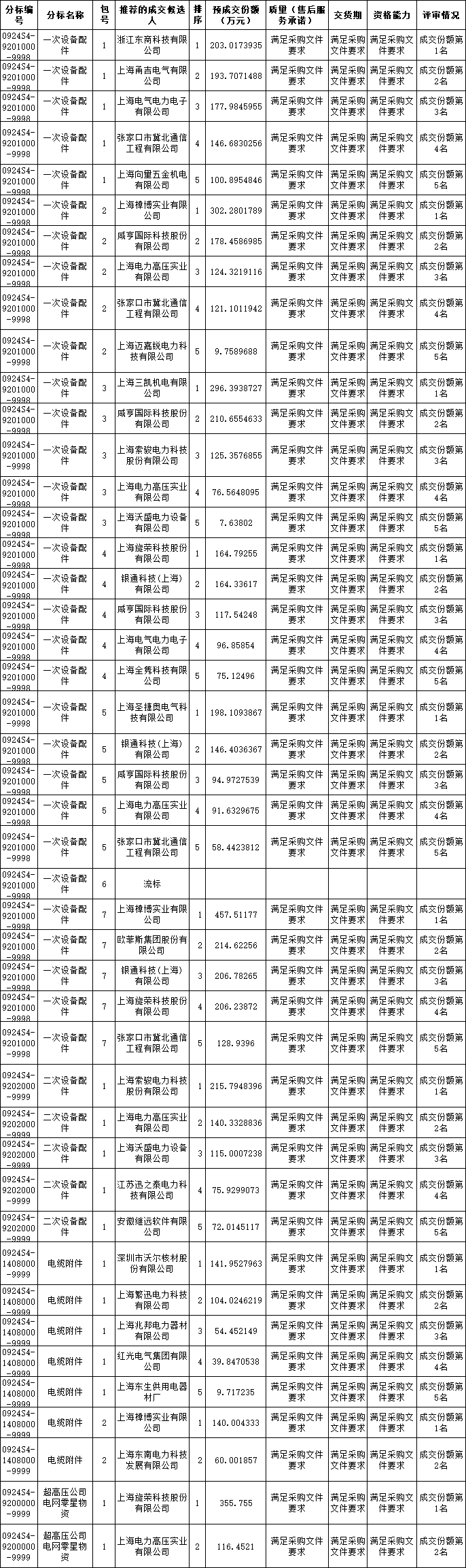 国网上海电力2024年第二次电网零星物资竞争性谈判采购成交候选人公示