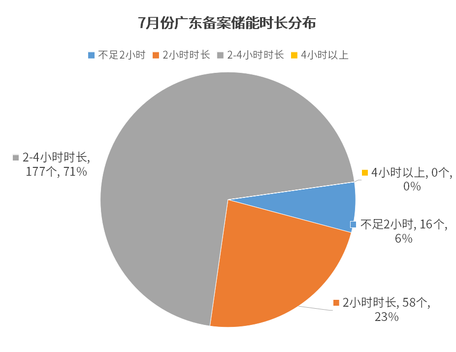336个！广东省7月储能项目备案名单！