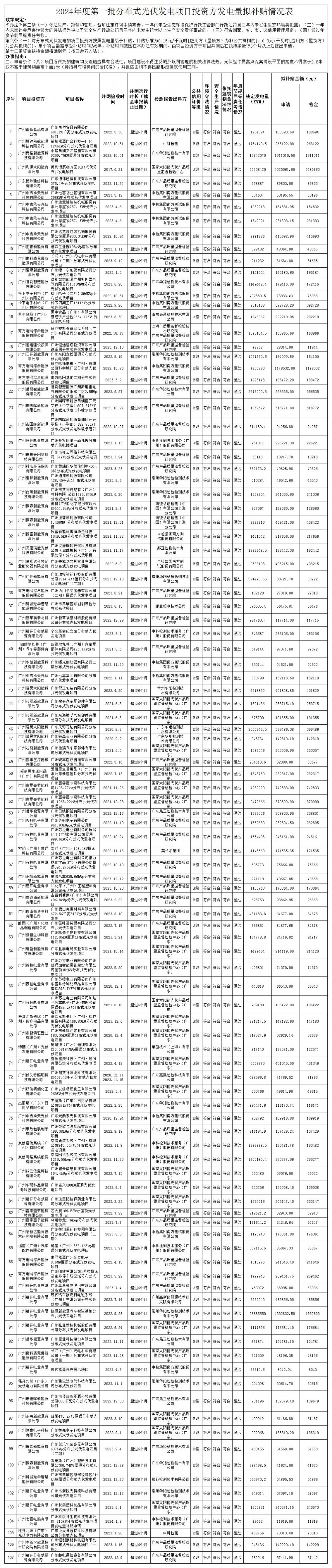 最高0.3元/千瓦时！广东广州黄埔区公示2024年度第一批分布式光伏项目投资方补贴名单