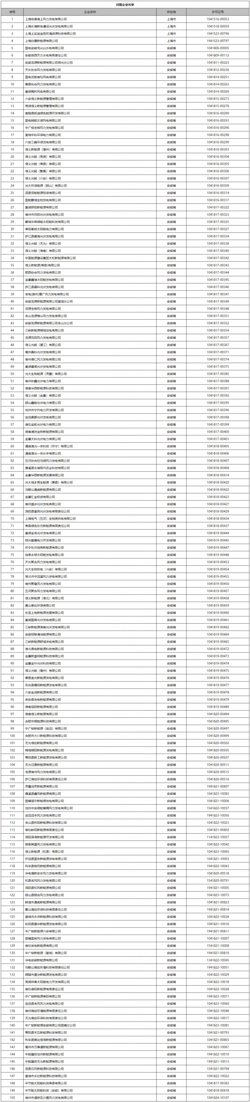 150家发电企业！上海市、安徽省可再生能源发电项目管理人员违规兼任情况公布