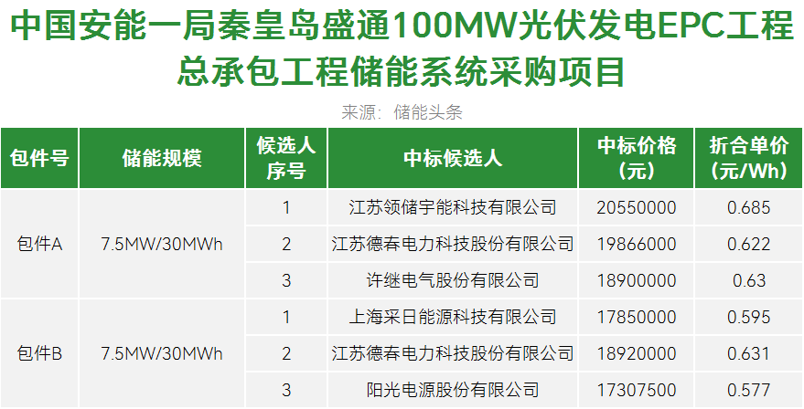 中标 | 0.577-0.685元/Wh！领储宇能/德春电力/许继电气/采日/阳光电源入围！中国安能储能系统采购开标！