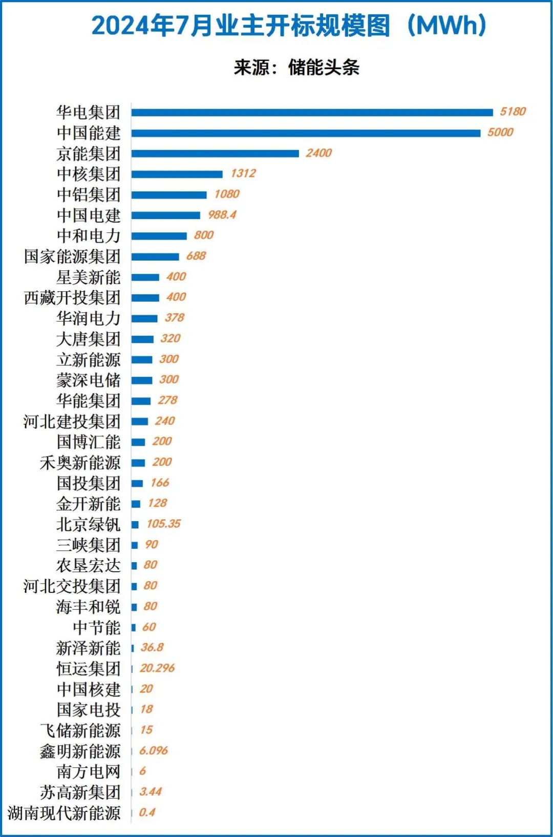 7月储能招中标解析：4小时储能系统最低0.435元/Wh、EPC均价1.29元/Wh、开标21.4GWh、招标26.3GWh！