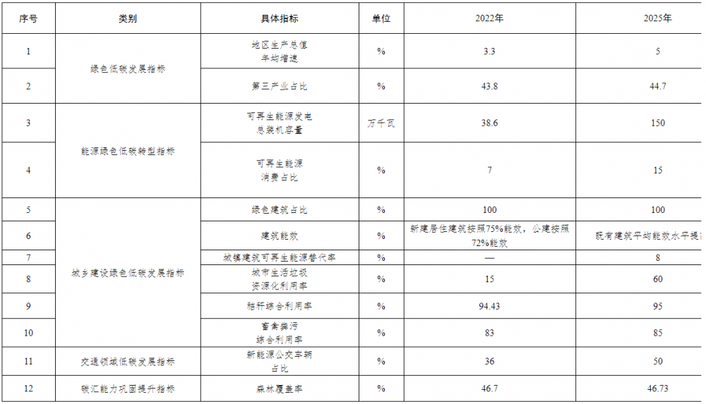 国家碳达峰试点（黑河）实施方案：支持分布式新能源合理配置储能系统