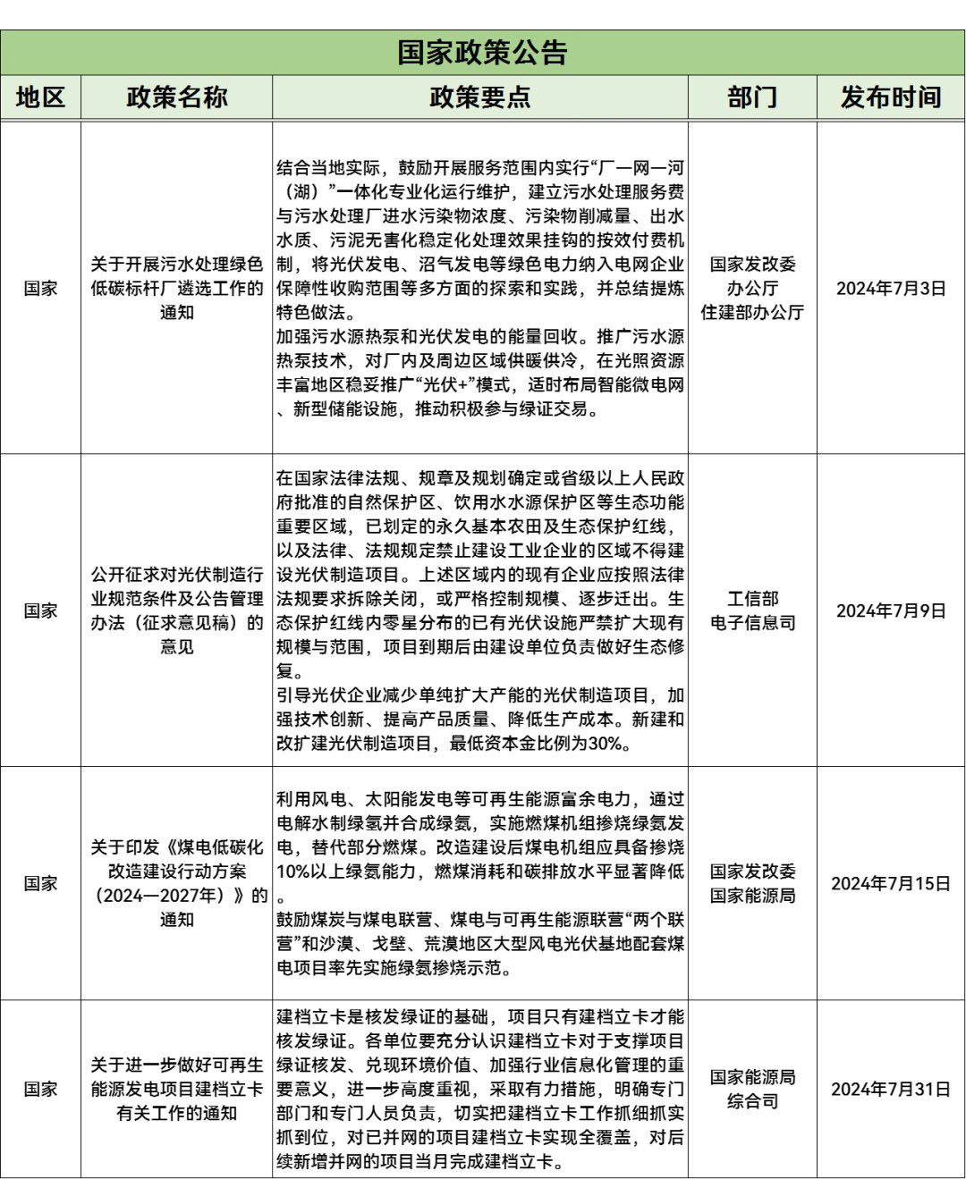 7月光伏政策复盘分析：光伏建设方案、光伏补贴、BIPV、光储、光伏规划等相关政策都有！（60条、20省市）