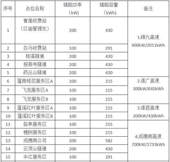 限价1.22元/Wh！蜀道投资集团2024年第一批高速公路8000kW/17960kWh分布式储能EPC招标