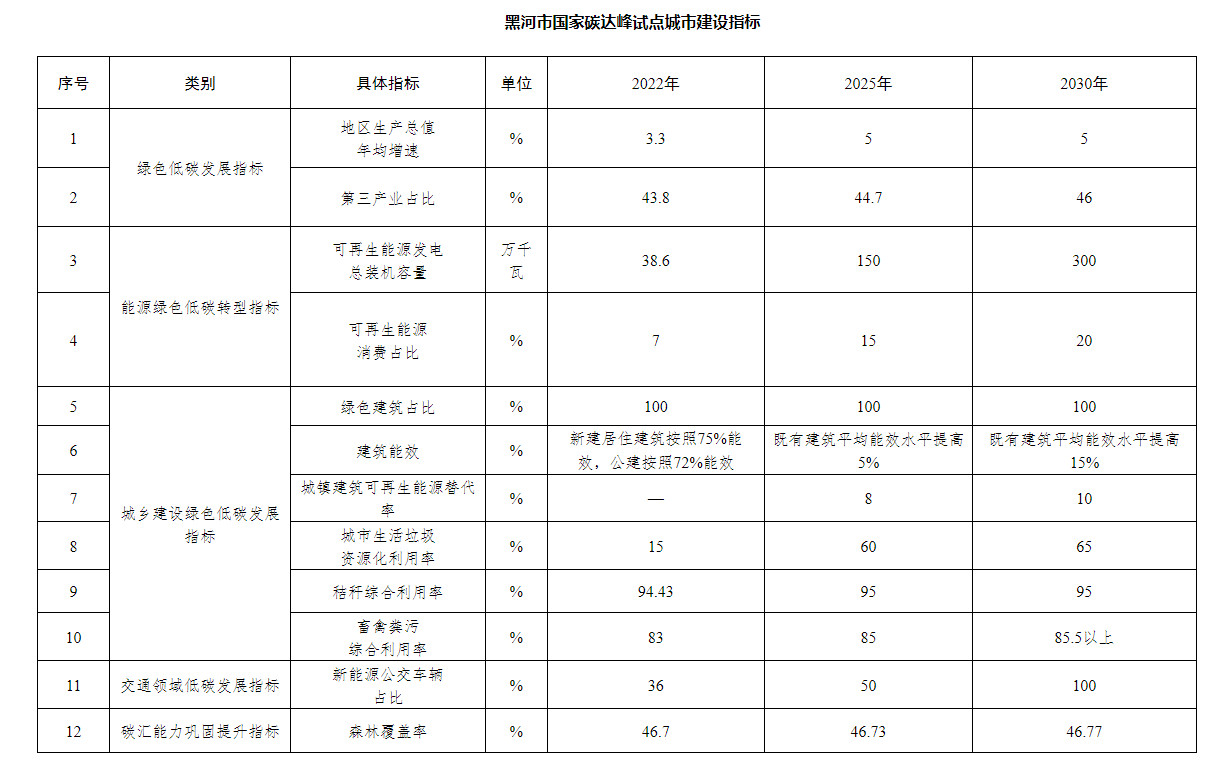 国家碳达峰试点（黑河）实施方案：深化电力市场化改革 推动完善绿电交易机制