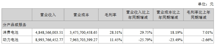 亿纬锂能上半年营收超216亿元，储能电池出货20.95GWh，单价0.371元/Wh！