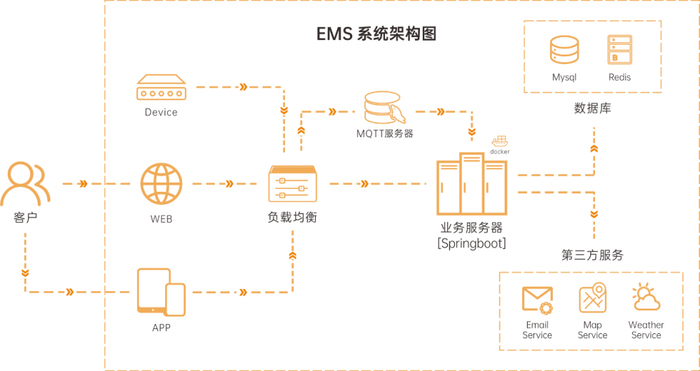 智驭未来，开启储能“新纪元” EMS新品发布