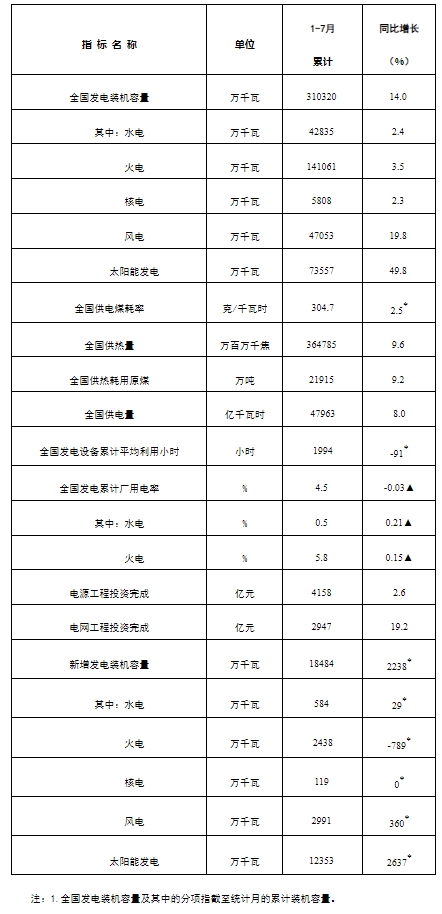 国家能源局发布2024年1-7月份全国电力工业统计数据