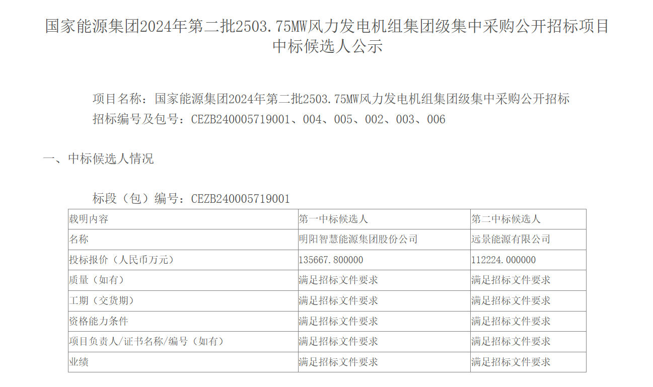13.57亿元！国能400MW海上风电项目中标候选人公示