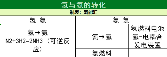 ​科普 | 特殊的液体储氢介质——氨和甲醇