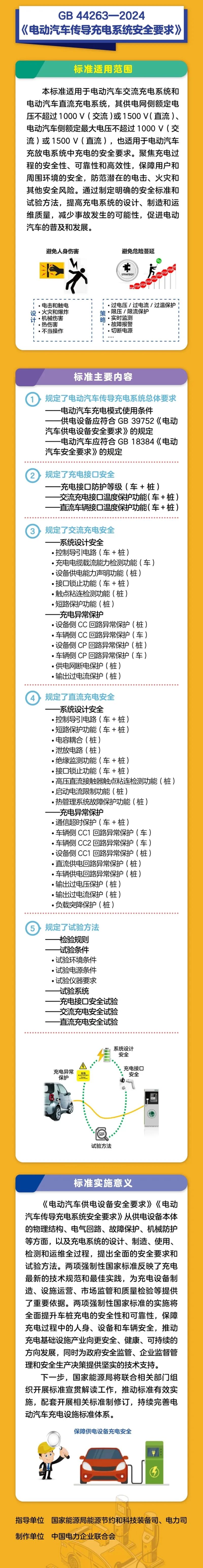 一图读懂 | 强制性国家标准《电动汽车供电设备安全要求》《电动汽车传导充电系统安全要求》