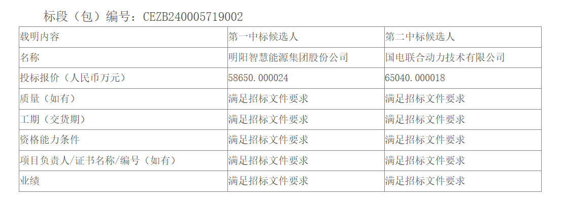36.31亿元！国家能源集团2103.75MW风电项目中标候选人公示