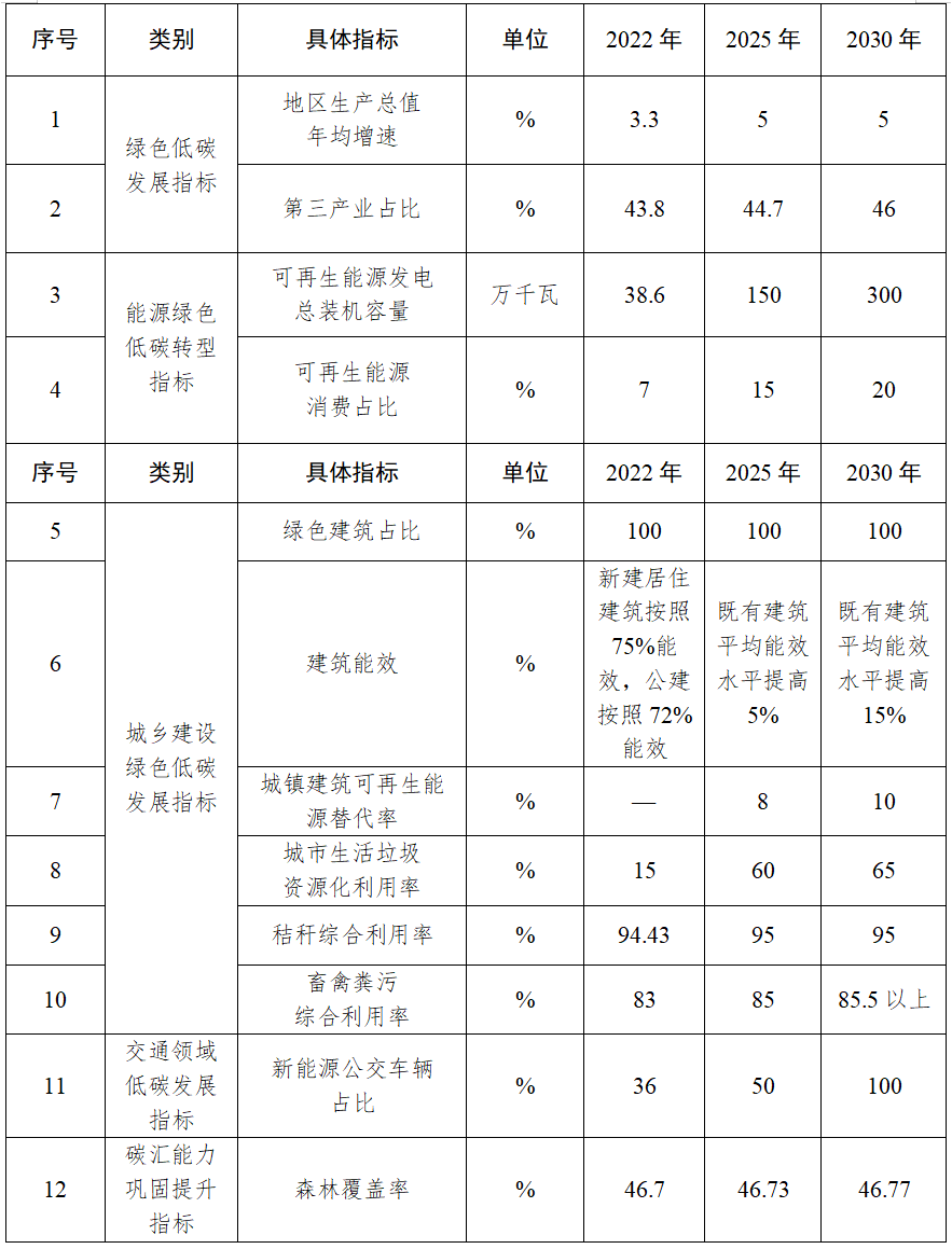 新能源配储不低于10%，建设共享储能示范项目！国家碳达峰试点（黑河）实施方案发布