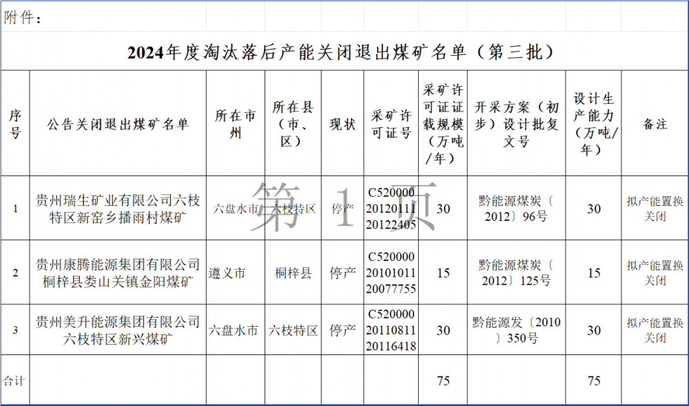 贵州省能源局公布第3批自愿申请关闭煤矿名单