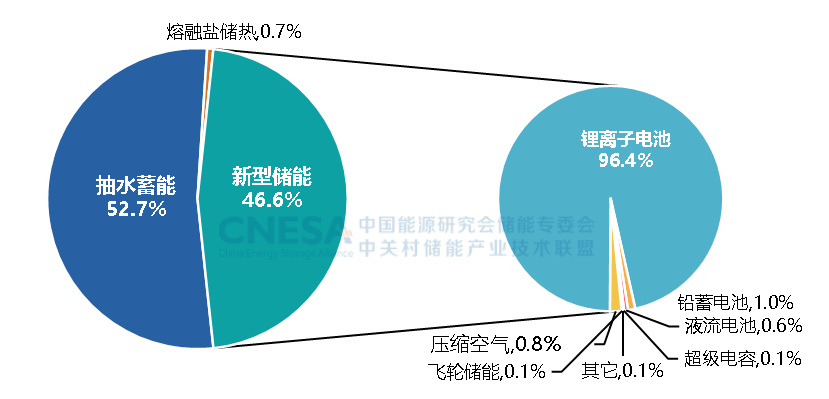 CNESA重磅发布：新型储能累计装机首次超过100GWh，储能系统中标均价趋稳