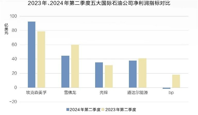 石油巨头二季度业绩出炉：“几家欢喜几家愁”
