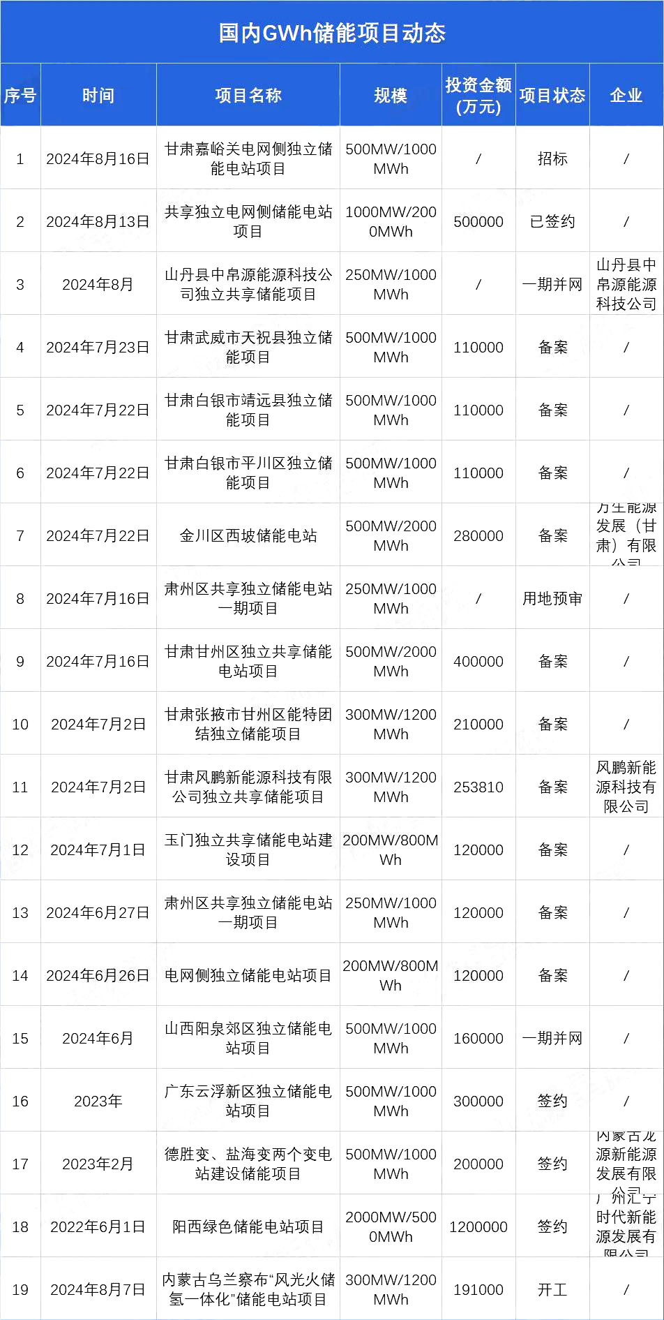 9.55GW/26.2GWh！储能跑步进入单体GWh时代！