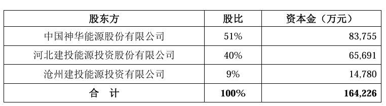 建投能源：将与中国神华等投建沧东发电三期2×660MW机组项目