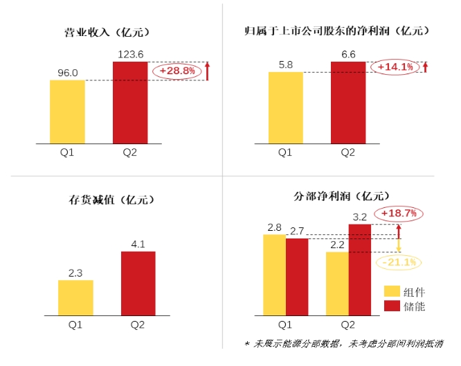 阿特斯：储能产品上半年销售2.6GWh，预计全年出货6.5~7GWh