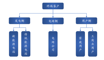 科普 | 一文了解工商业储能的盈利&投资模式