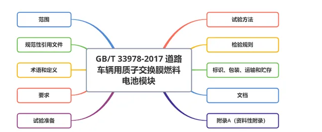 《GB/T 33978-2017 道路车辆用质子交换膜燃料电池模块》