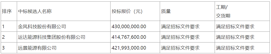 77台6.5MW及以上机组！金风科技斩获