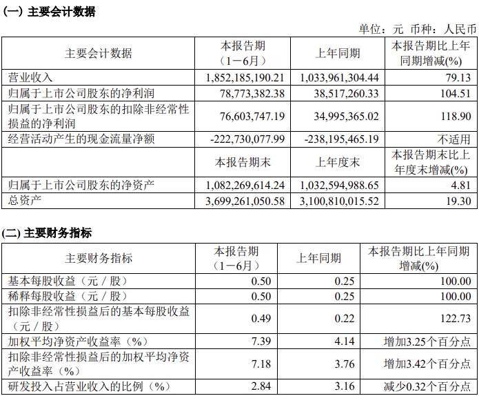 威腾电气：2024上半年营收18.52亿元 同比增长79.13%