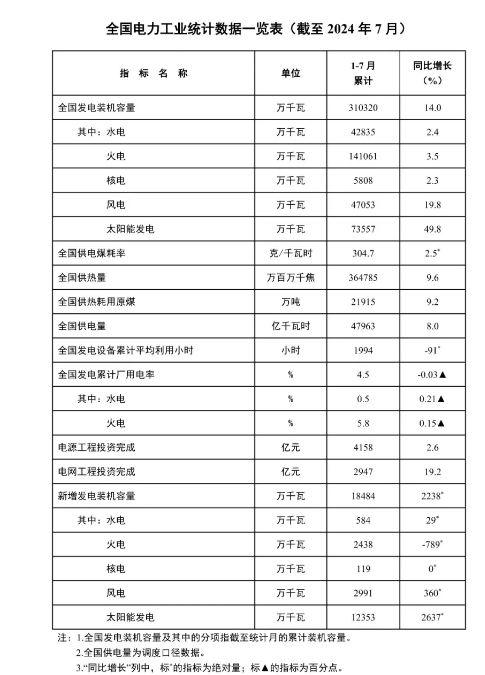 国家能源局：截至7月底，全国累计发电装机容量同比增长14.0%