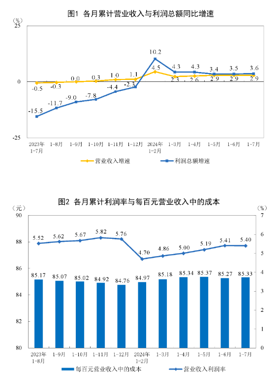 国家统计局：1-7月份电力、热力、燃气及水生产和供应业利润总额增长20.1%
