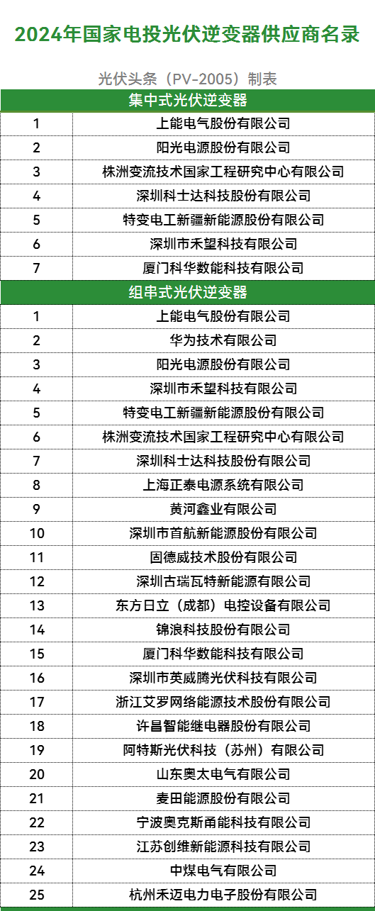 2024国家电投光伏逆变器供应商名录！华为、阳光、科华、禾望、特变、锦浪、正泰、中车、上能等25家企业入选！