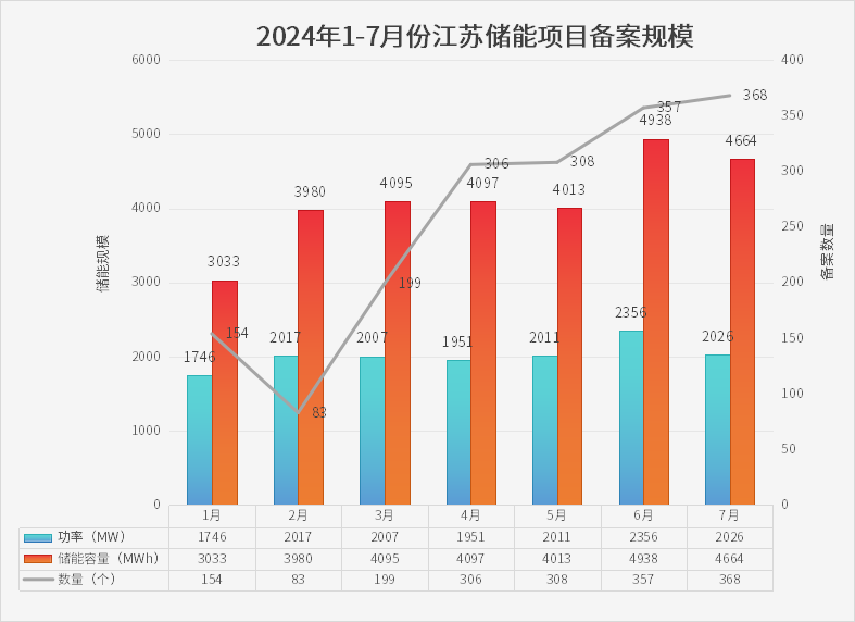 4.66GWh! 江苏7月368个储能备案项目汇总