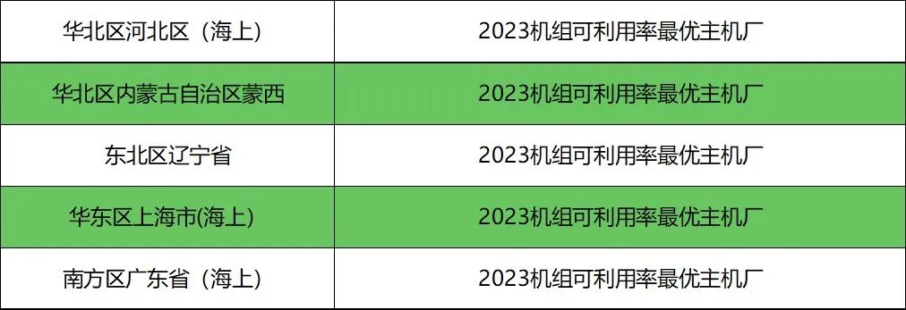 中电联风电运行指标对标评比，电气风电位列海上区域第一！