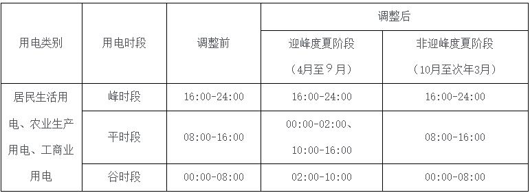 政策解读 | 海南调整电动汽车峰谷分时电价政策有关事项