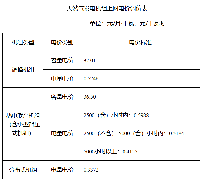 2024年9月1日起执行！上海市开展气电价格联动调整
