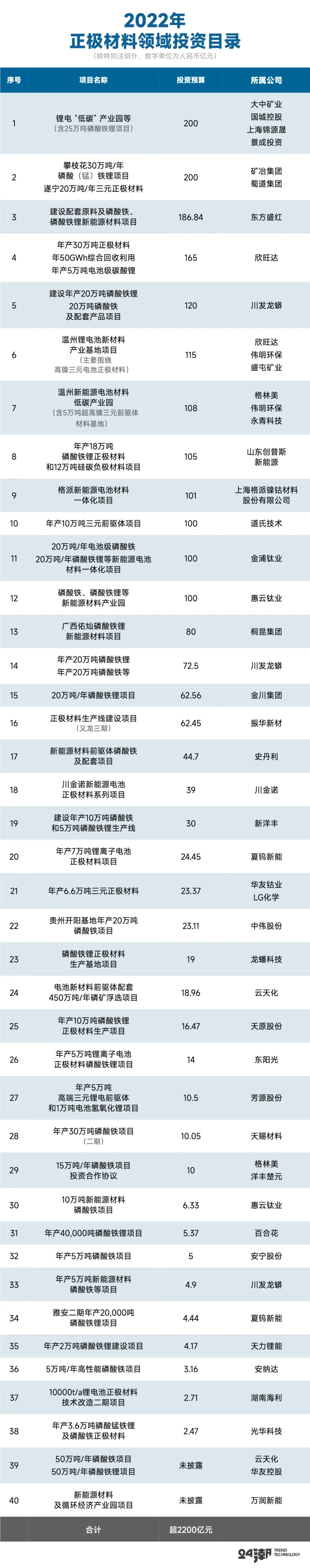 国内企业约对外公布了97个正极材料领域的超级工程，总投资预算超4500亿元