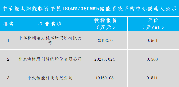 0.561元/Wh！中车株洲所预中标中节能山东临沂180MW/360MWh储能系统采购