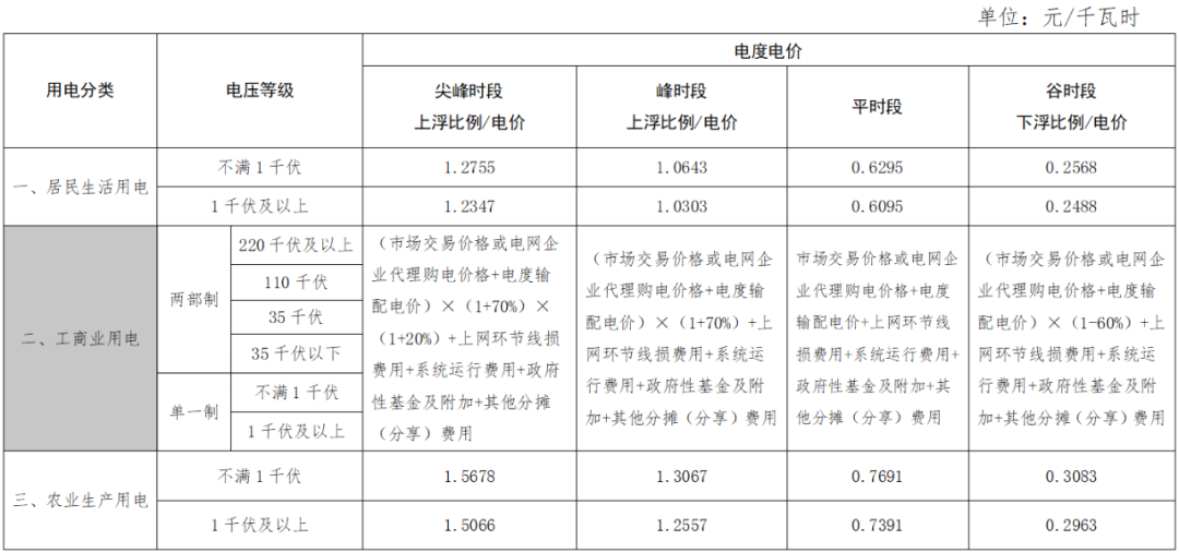 海南发改委发布《关于调整电动汽车峰谷分时电价政策》有关事项的通知