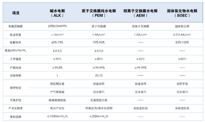 四种电解水制氢技术路线