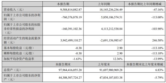 市值缩水超2500亿，上半年首亏，赣锋锂业逆势扩张