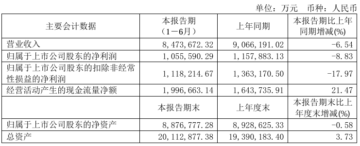 陕西煤业：上半年净利润105.56亿元