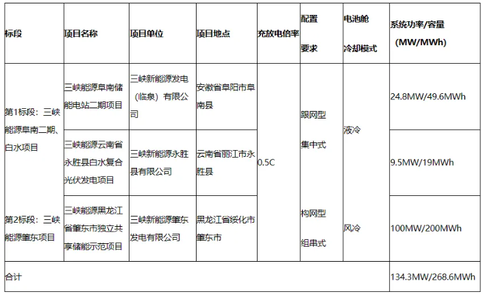 134.3MW/268.6MWh！三峡能源2024年储能系统集采