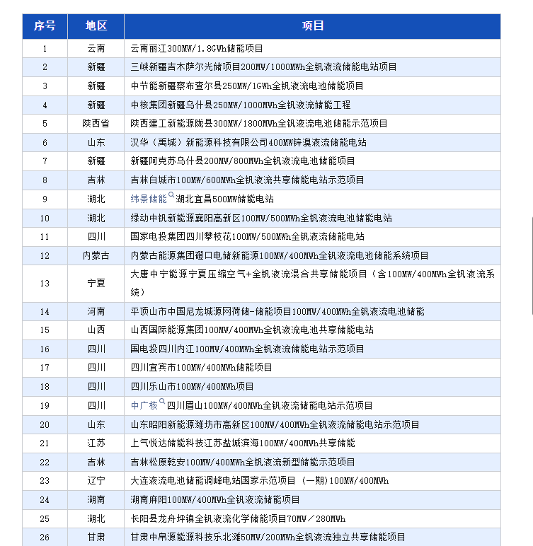 4起GWh级液流储能系统招标，大量100MWh级液流储能电站涌现