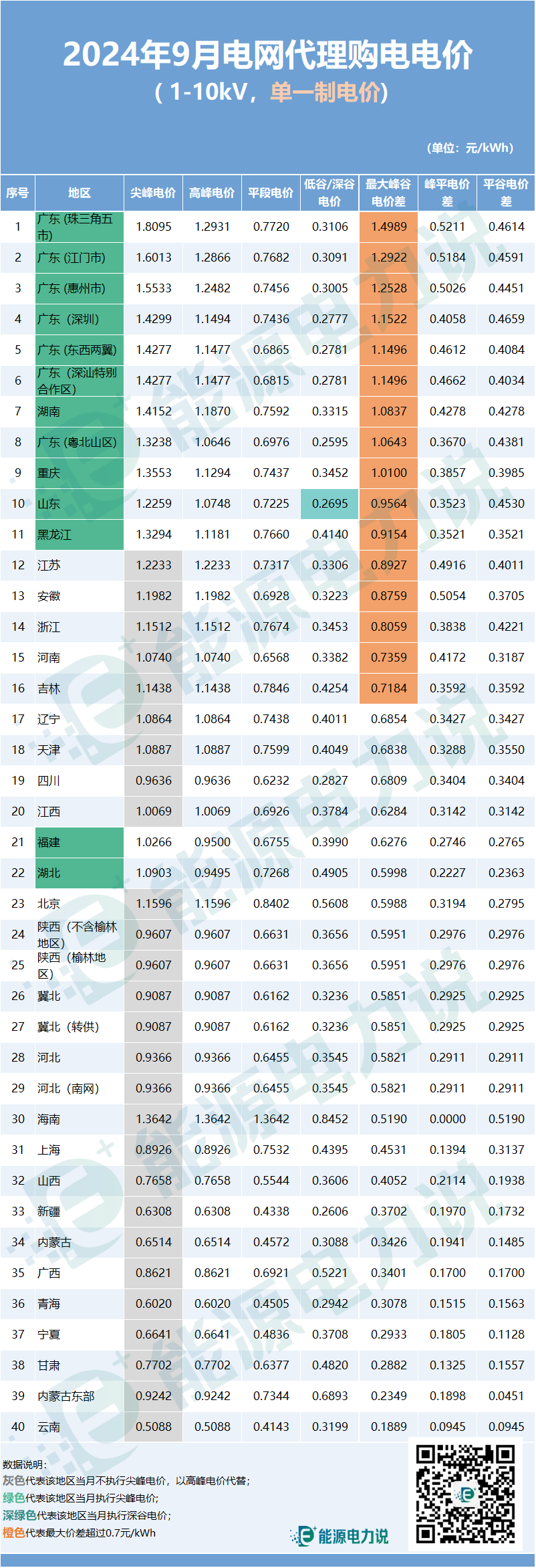 全国各地9月最新峰谷电价差汇总